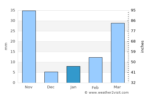 Bueng Samakkhi average rain in January