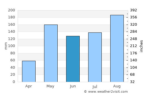 Bueng Samakkhi average rain in June