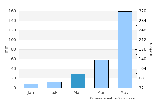 Bueng Samakkhi average rain in March