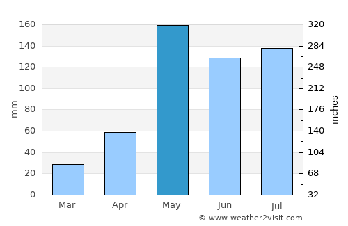 Bueng Samakkhi average rain in May