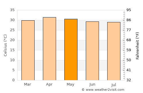 Bueng Samakkhi average temperature in May