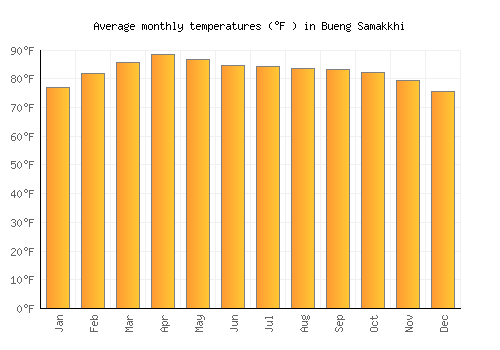 Bueng Samakkhi average temperature chart (Fahrenheit)