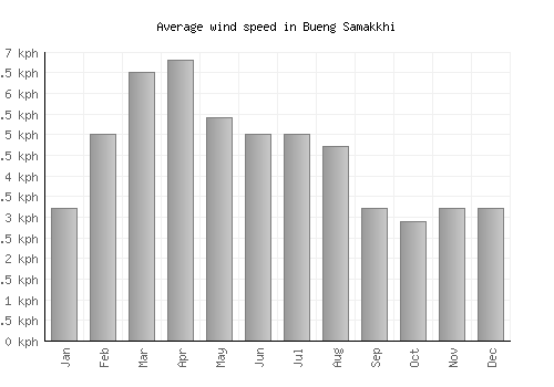 Bueng Samakkhi average winspeed by month (km/h)