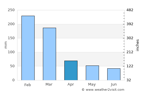 Bueno Brandão average rain in April