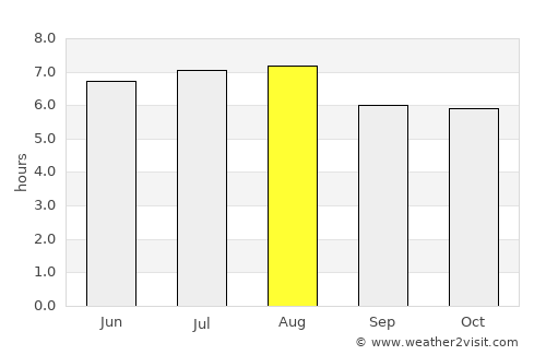Bueno Brandão average rain in August