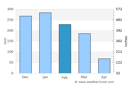 Bueno Brandão average rain in February