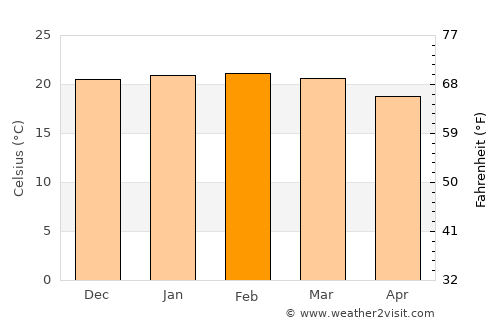 Bueno Brandão average temperature in February
