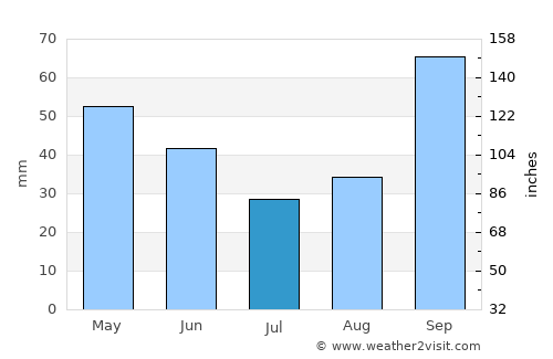Bueno Brandão average rain in July