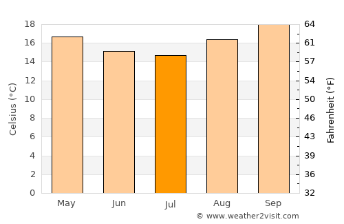 Bueno Brandão average temperature in July