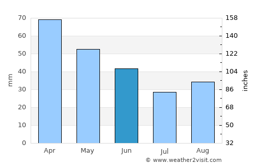Bueno Brandão average rain in June