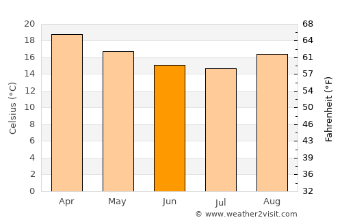 Bueno Brandão average temperature in June