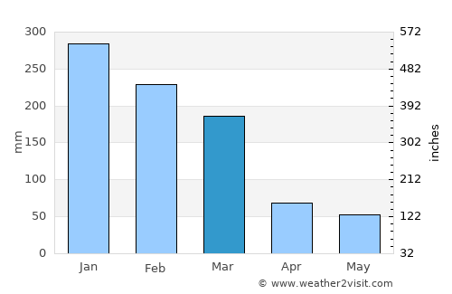 Bueno Brandão average rain in March
