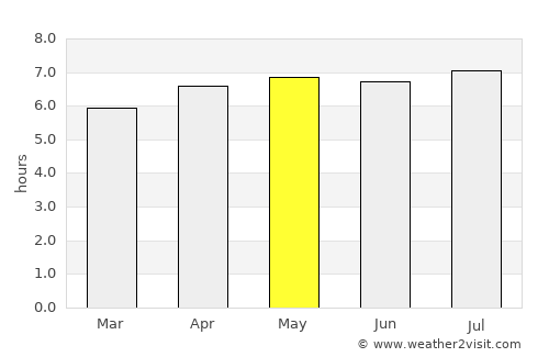 Bueno Brandão average rain in May