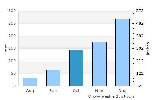 Bueno Brandão average rain in October
