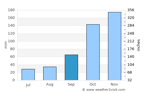 Bueno Brandão average rain in September