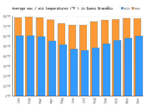 Bueno Brandão average minimum / maximum temperatures (Fahrenheit)