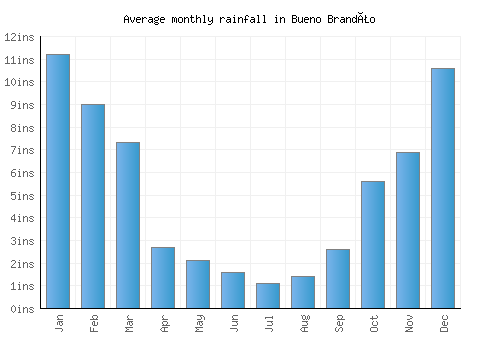 Bueno Brandão monthly rainfall chart (inches)