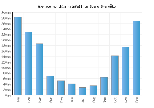 Bueno Brandão monthly rainfall chart (mm)
