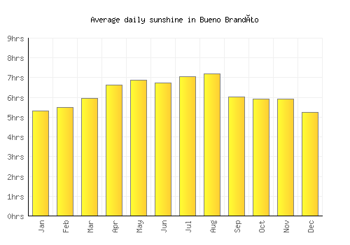 Bueno Brandão average daily sunshine chart