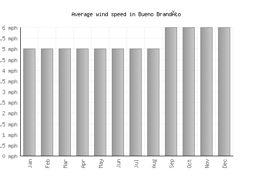 Bueno Brandão average winspeed by month (mph)