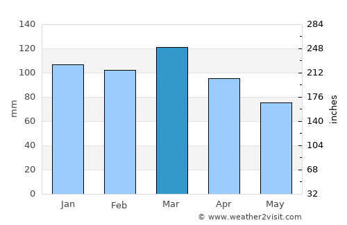 Buenos Aires average rain in March