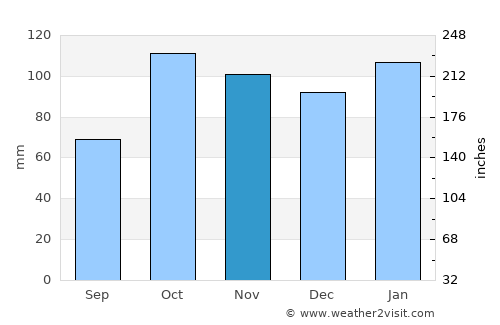 Buenos Aires average rain in November