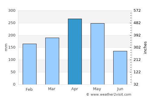 Buenos Aires average rain in April