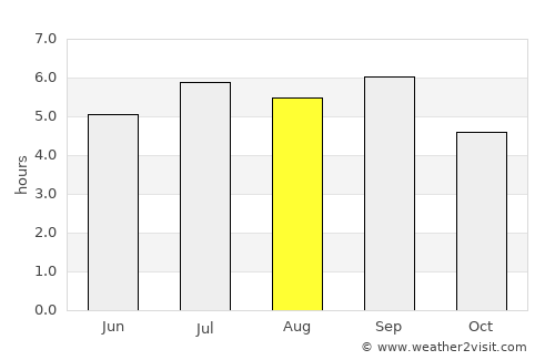 Buenos Aires average rain in August