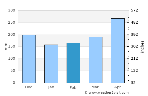 Buenos Aires average rain in February