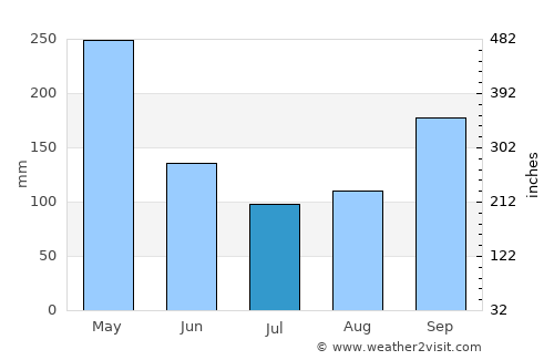 Buenos Aires average rain in July