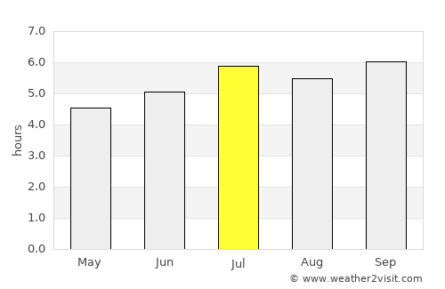 Buenos Aires average rain in July