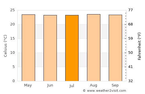 Buenos Aires average temperature in July