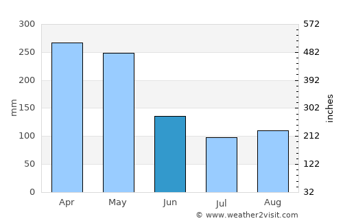 Buenos Aires average rain in June