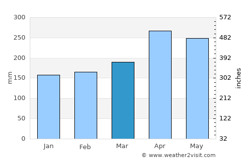 Buenos Aires average rain in March