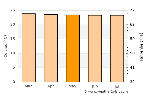 Buenos Aires average temperature in May