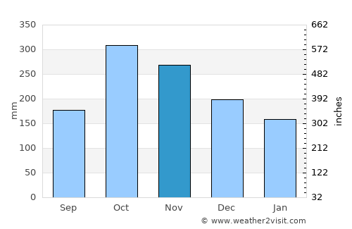 Buenos Aires average rain in November