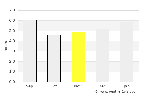 Buenos Aires average rain in November