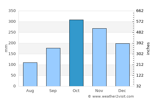 Buenos Aires average rain in October