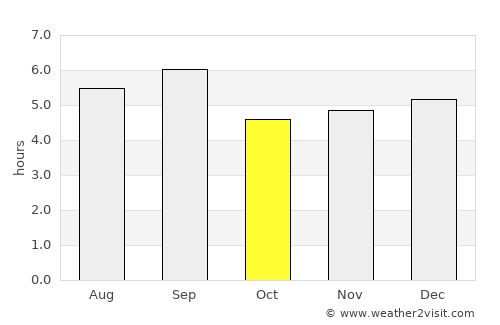 Buenos Aires average rain in October