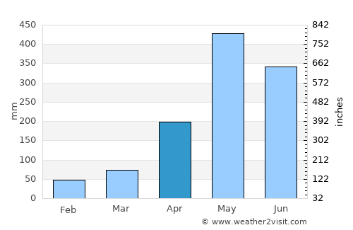 Buenos Aires average rain in April