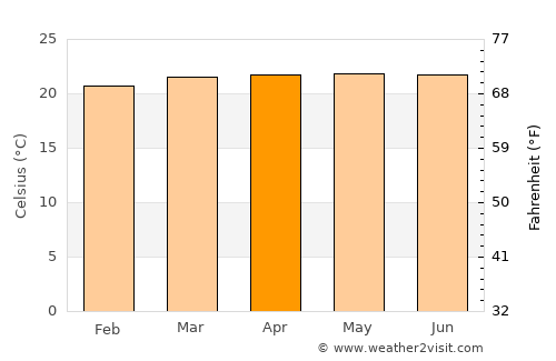 Buenos Aires average temperature in April