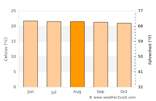 Buenos Aires average temperature in August