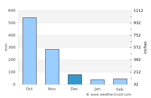 Buenos Aires average rain in December