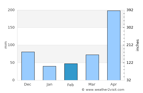 Buenos Aires average rain in February