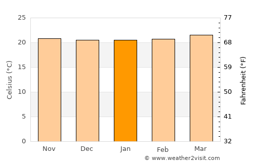 Buenos Aires average temperature in January