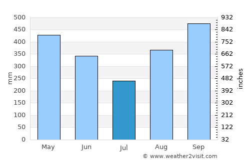 Buenos Aires average rain in July