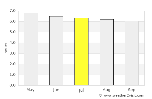 Buenos Aires average rain in July