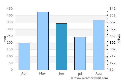 Buenos Aires average rain in June
