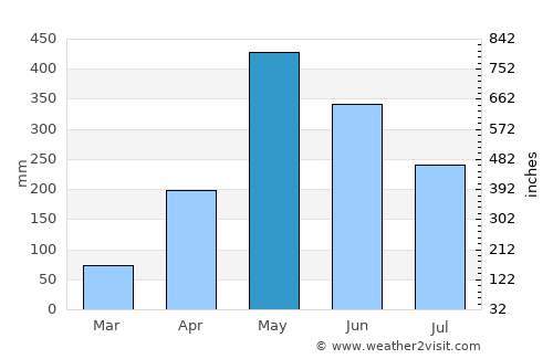 Buenos Aires average rain in May