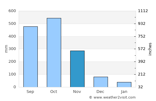 Buenos Aires average rain in November
